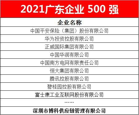 云顶集团3118acm供应链蝉联2021广东企业500强